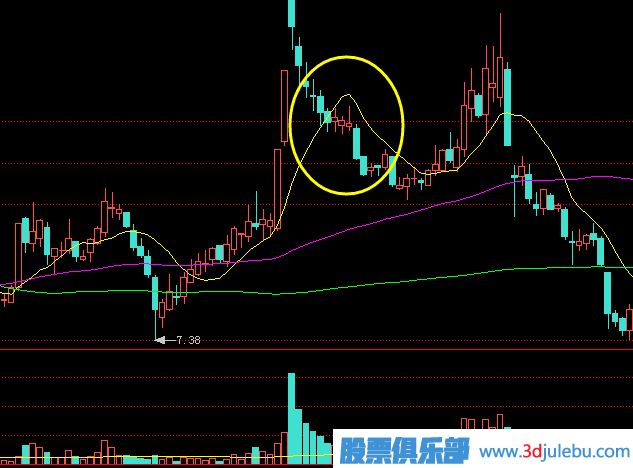 主力是怎么出貨的？出貨手法有哪些？拉高回落式出貨介紹