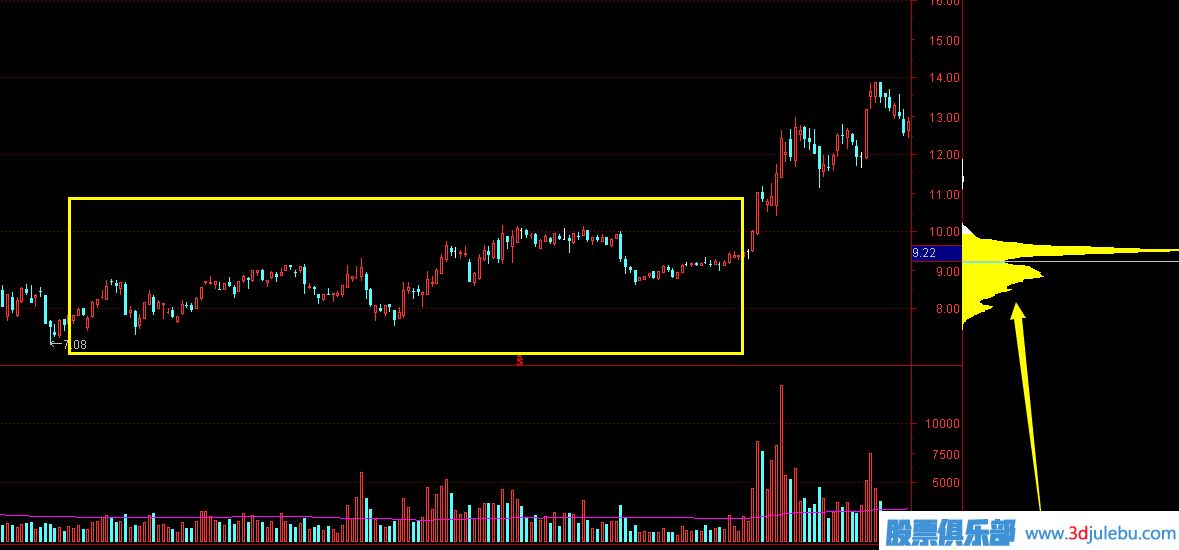 <a href=http://www.cqsyc023.cn target=_blank class=infotextkey>股票分析</a>-從成交密集區(qū)分析主力成本