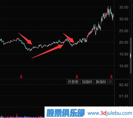 抓反彈股技巧-有主力在的高位回落股的反彈機會