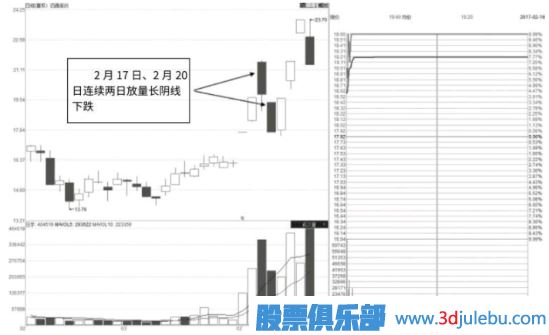 股票漲停后出現的巨量陰線洗盤形態