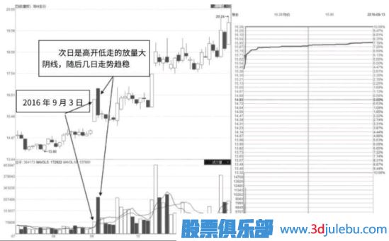 股票漲停后出現的巨量陰線洗盤形態