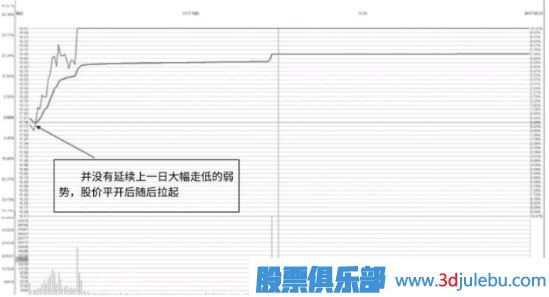 股票漲停后出現的巨量陰線洗盤形態