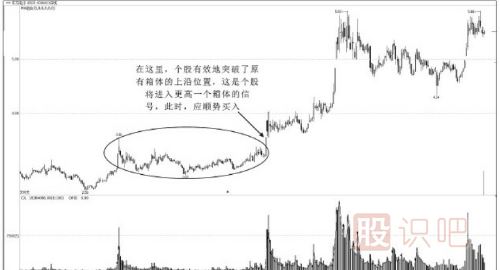 什么是股票箱體走勢？箱體是什么意思？