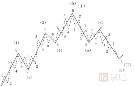 什么是波浪理論-波浪理論形成簡史