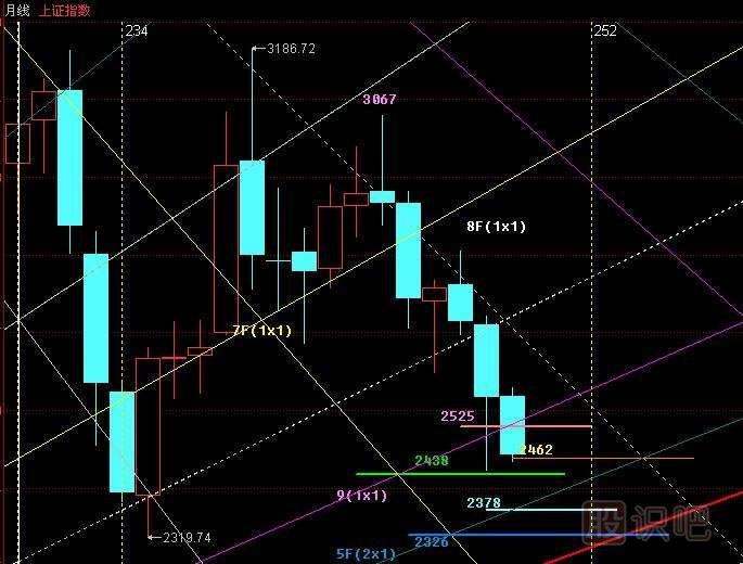 江恩螺旋四方形-江恩六邊形