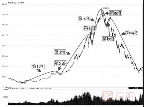 五升三降的循環(huán)模式—波浪理論