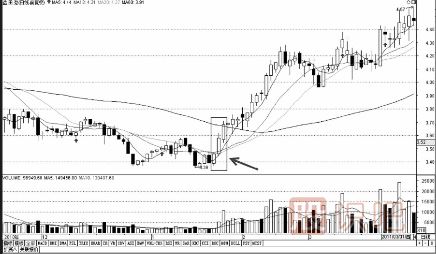 三種經典買入K線組合形態（圖解）