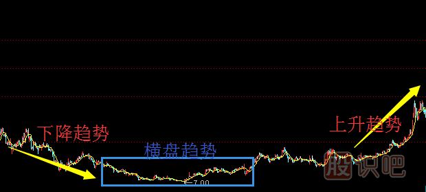 股票趨勢技術分析與操作策略（圖解）