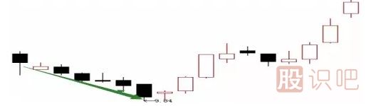 4種最常見的主力洗盤K線形態圖