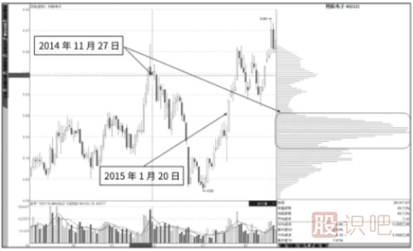 抄底形態：高密度套牢區的大陽線-逃頂形態：高位旗形整理籌碼密集區