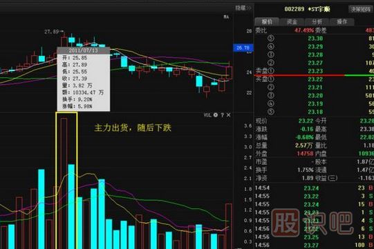 <a href=http://www.cqsyc023.cn/GPRM/sy/1537.html target=_blank class=infotextkey>股票莊家</a>出貨比較常見的四種手法，你必須知道。