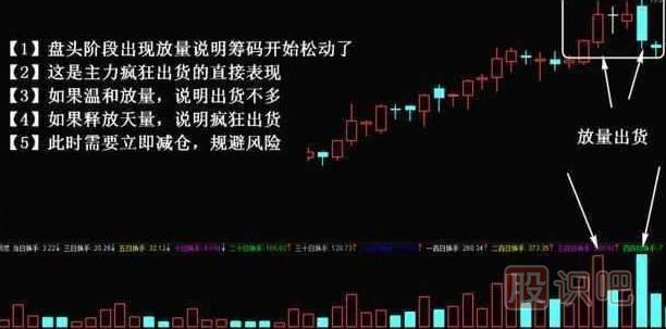 主力出貨k線圖形態