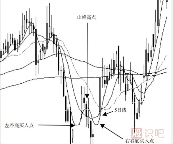 股票的最佳買賣點分析