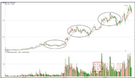 主力拉升手法-臺階式的攀升形態