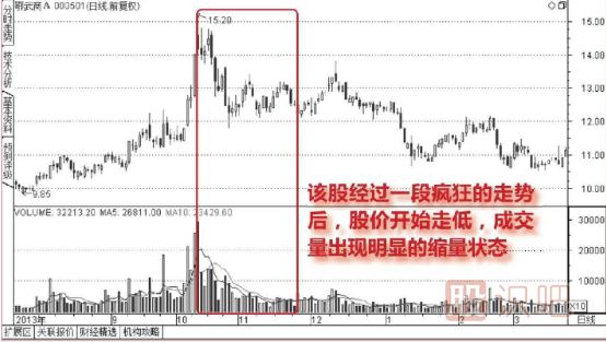 如何分析放量反彈的股票