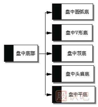五種盤中底部買入形態(tài)-如何找到<a href=http://www.cqsyc023.cn/GPRM/sy/1390.html target=_blank class=infotextkey>個(gè)股</a>盤中的低點(diǎn)買入機(jī)會(huì)