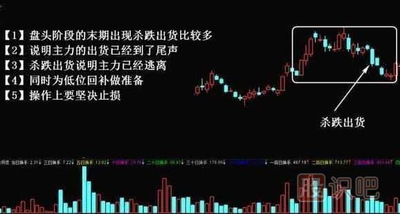 主力出貨k線圖形態