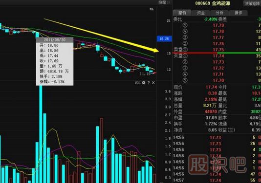 股票莊家出貨比較常見的四種手法，你必須知道。