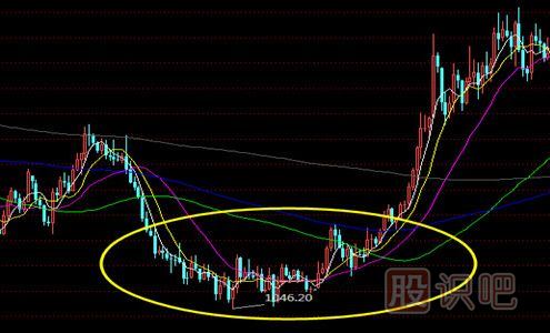 <a href=http://www.cqsyc023.cn/jsfx/K/ target=_blank class=infotextkey>K線</a>圖形態-圓弧底