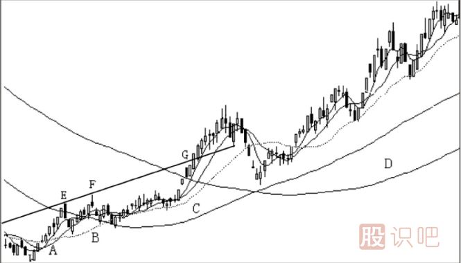 股票的最佳買賣點分析