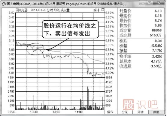 股價一直運行在分時圖均價線之下應及時賣出（圖解）