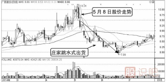 莊家出貨手法-跳水式出貨形態（圖解）