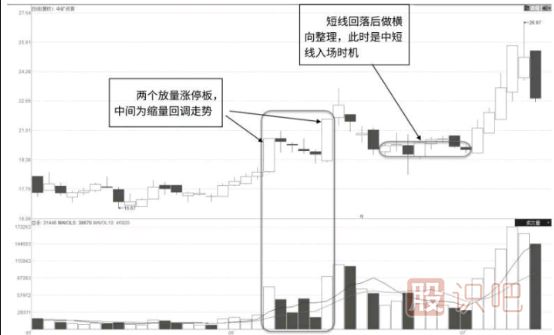 “N”字形放量漲停形態及市場含義解讀