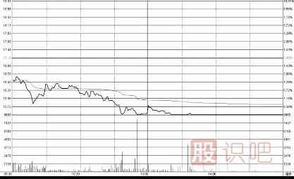 低開高走-低開低走-分時圖詳解
