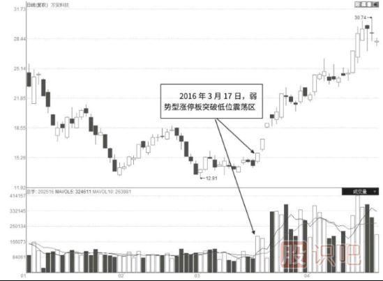 縮量型的弱勢漲停板是好是壞？縮量漲停意味著什么？