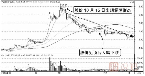 股票分時圖的震蕩出貨與震蕩洗盤形態分析