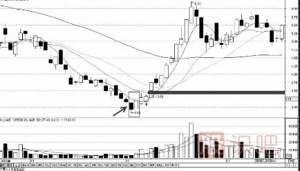 三種經典買入K線組合形態（圖解）