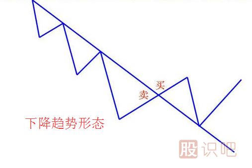 股票趨勢技術分析與操作策略（圖解）