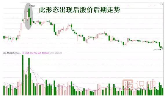 “烏云蓋頂”看跌k線形態