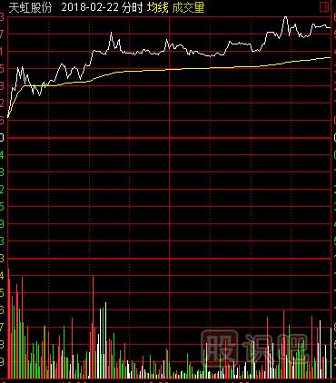 常見的放量形態-尾市放量漲停