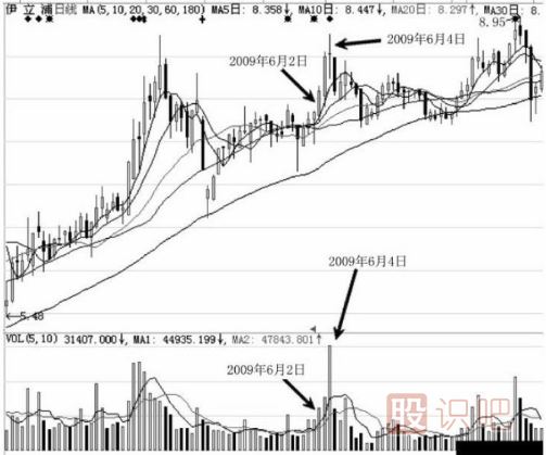 如何區分主力尾盤拉升的是做形態出貨還是真的拉升股價