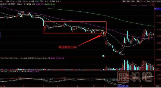 K線圖形態中的跌破箱底必賣形態