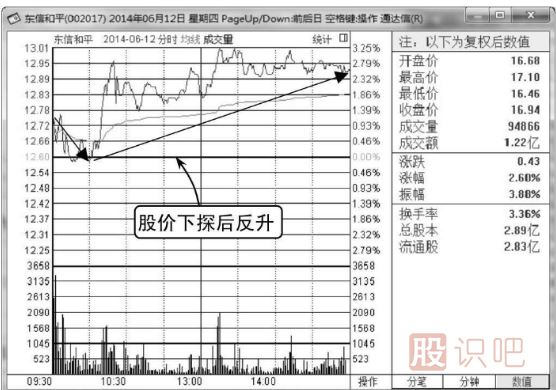 如何分析<a href=http://www.cqsyc023.cn/jsfx/fs/ target=_blank class=infotextkey>分時圖</a>的反彈點
