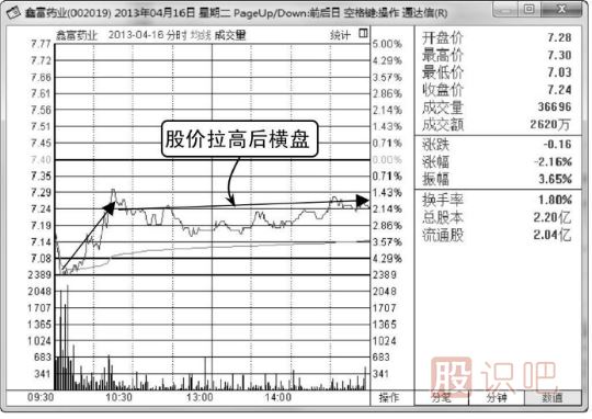 什么是<a href=http://www.cqsyc023.cn/jsfx/fs/ target=_blank class=infotextkey>分時圖</a>的橫盤走勢,其中代表什么意思