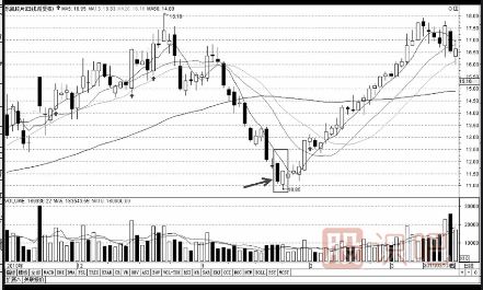 三種經典<a href=http://www.cqsyc023.cn/cgjq/mr/ target=_blank class=infotextkey>買入</a>K線組合形態（圖解）