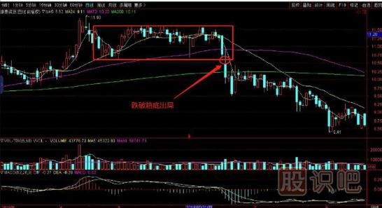 K線圖形態中的跌破箱底必賣形態