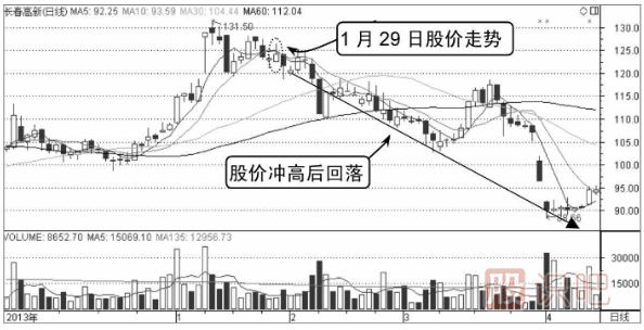 分時圖走勢分析-M形頂賣出形態介紹（圖解）