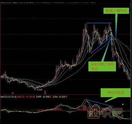 K線圖三角形頂部賣出形態（圖解）