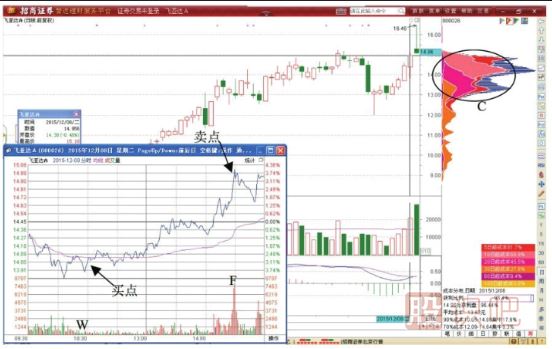 先賣后買T+0與先買后賣T+0的做T交易技巧