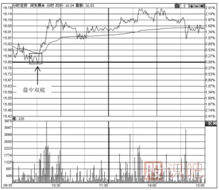 五種盤中底部買入形態(tài)-如何找到個(gè)股盤中的低點(diǎn)買入機(jī)會(huì)