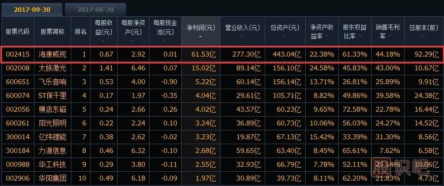 如何分析一只股票的未來漲幅空間及長線選股技巧