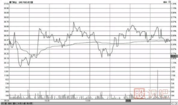 分時圖走勢出現反復震蕩應該如何操作