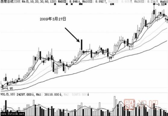 假陰線洗盤后的股票走勢分析