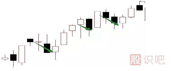 4種最常見的主力洗盤K線形態圖