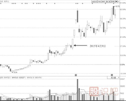 低開高走尾盤封漲停板的這種形態不適合追高買入