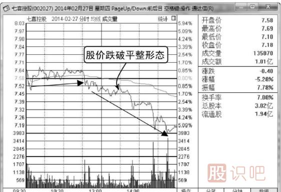 股票分時賣出點-向下跌破平臺整理形態